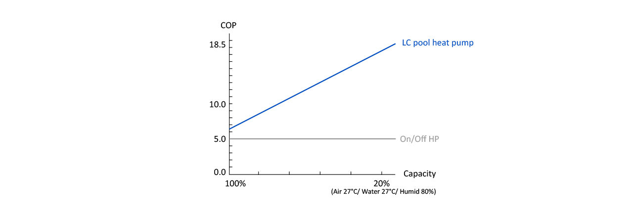 HIGH EFFICIENCY OF COP 18.5